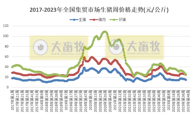 农业农村部发布2023年11月第1周畜牧业产品价格及走势