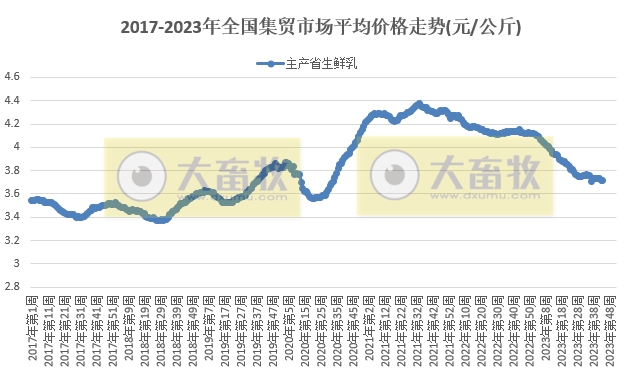农业农村部发布2023年11月第1周畜牧业产品价格及走势