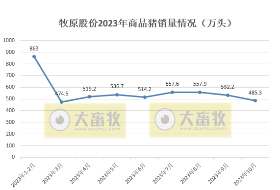 牧原股份：10月生猪销量488万头，为近8个月最低，且仔猪销量创新低