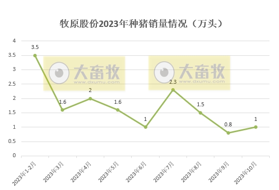 牧原股份：10月生猪销量488万头，为近8个月最低，且仔猪销量创新低