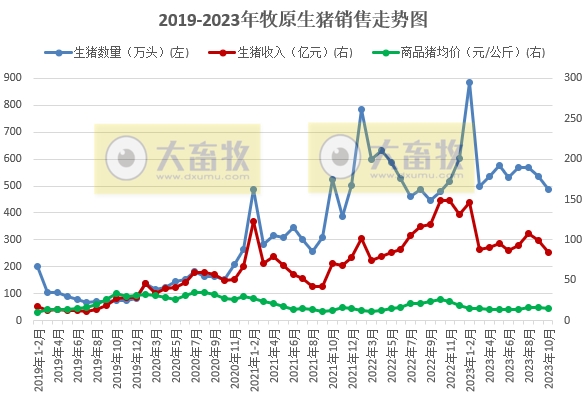 牧原股份：10月生猪销量488万头，为近8个月最低，且仔猪销量创新低