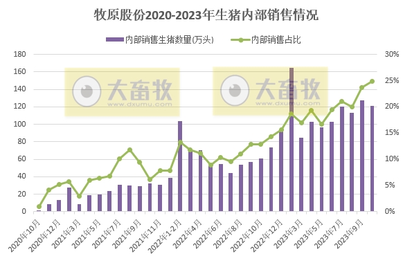 牧原股份：10月生猪销量488万头，为近8个月最低，且仔猪销量创新低