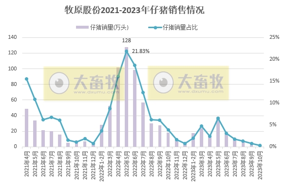 牧原股份：10月生猪销量488万头，为近8个月最低，且仔猪销量创新低