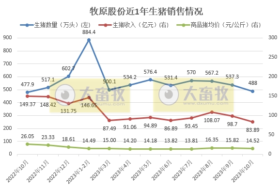牧原股份：10月生猪销量488万头，为近8个月最低，且仔猪销量创新低
