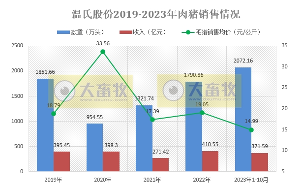 温氏股份2023年10月肉猪和肉鸡销售情况