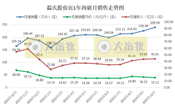 温氏股份2023年10月肉猪和肉鸡销售情况