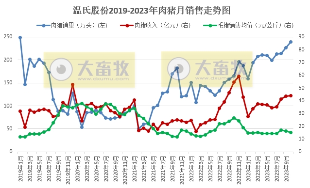 温氏股份2023年10月肉猪和肉鸡销售情况