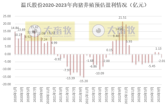温氏股份2023年10月肉猪和肉鸡销售情况