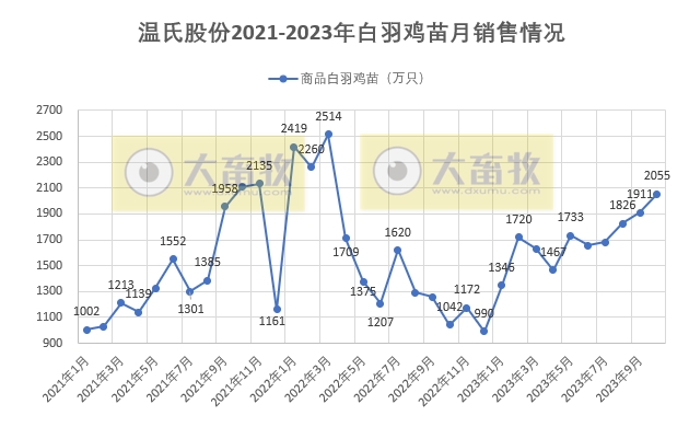 温氏股份2023年10月肉猪和肉鸡销售情况