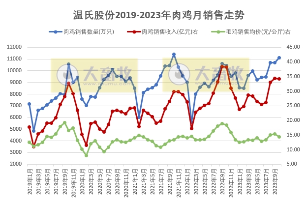 温氏股份2023年10月肉猪和肉鸡销售情况