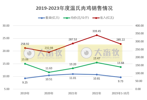 温氏股份2023年10月肉猪和肉鸡销售情况