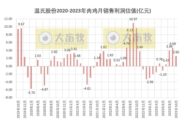 温氏股份2023年10月肉猪和肉鸡销售情况