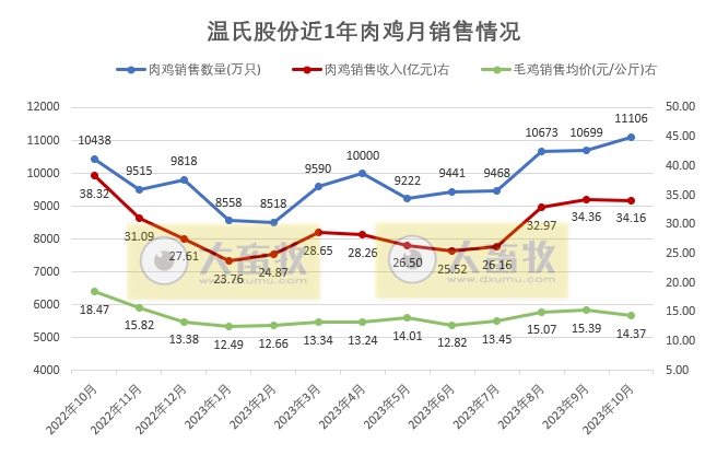 温氏股份2023年10月肉猪和肉鸡销售情况