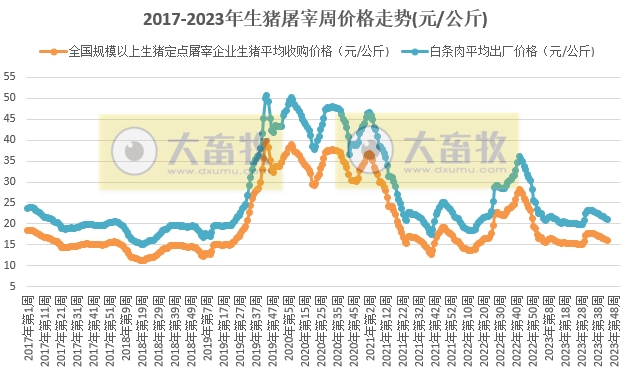 2023年第44周生猪及猪肉价格同比环比双降，预计猪价短期窄幅震荡，腌腊氛围提振或有限