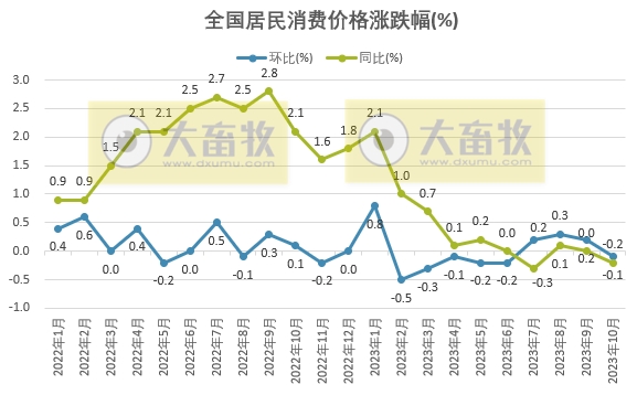 国家统计局：10月CPI略有下降，猪肉价格下降30.1%