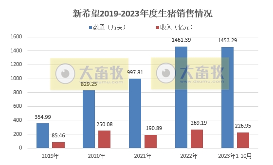新希望、正邦、大北农和傲农2023年10月生猪销售情况