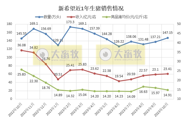 新希望、正邦、大北农和傲农2023年10月生猪销售情况