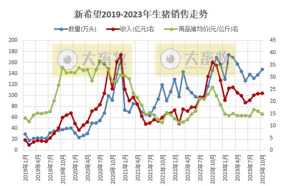 新希望、正邦、大北农和傲农2023年10月生猪销售情况