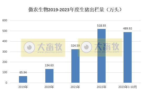 新希望、正邦、大北农和傲农2023年10月生猪销售情况