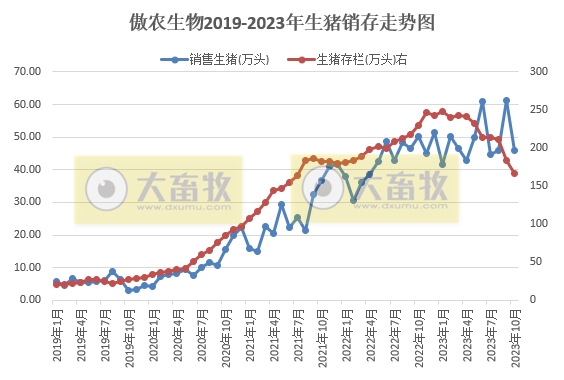 新希望、正邦、大北农和傲农2023年10月生猪销售情况