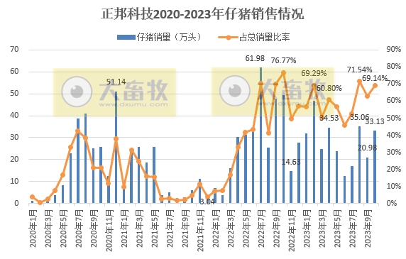 新希望、正邦、大北农和傲农2023年10月生猪销售情况