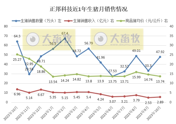 新希望、正邦、大北农和傲农2023年10月生猪销售情况