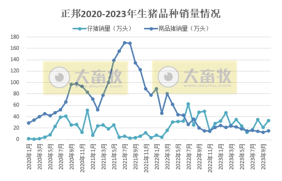 新希望、正邦、大北农和傲农2023年10月生猪销售情况