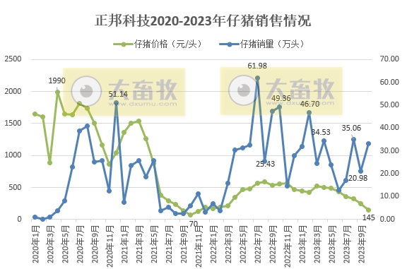 新希望、正邦、大北农和傲农2023年10月生猪销售情况