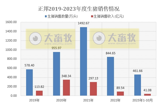 新希望、正邦、大北农和傲农2023年10月生猪销售情况