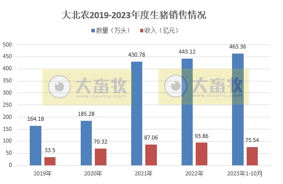 新希望、正邦、大北农和傲农2023年10月生猪销售情况