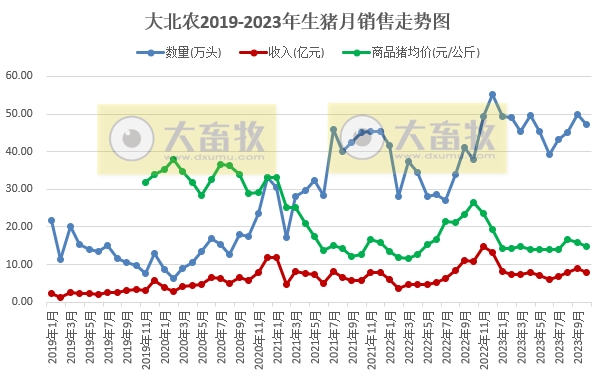 新希望、正邦、大北农和傲农2023年10月生猪销售情况