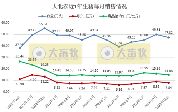 新希望、正邦、大北农和傲农2023年10月生猪销售情况