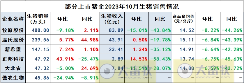 新希望、正邦、大北农和傲农2023年10月生猪销售情况