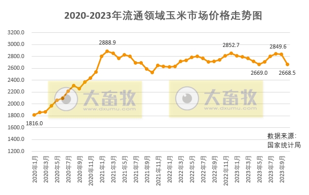 2023年11月中国玉米供需形势分析