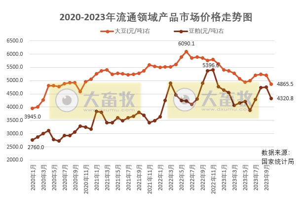 2023年11月中国大豆供需形势分析