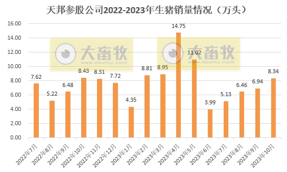 天邦食品：10月生猪销量突破历史新高，其中仔猪销量环比增长3倍多且创历史新高