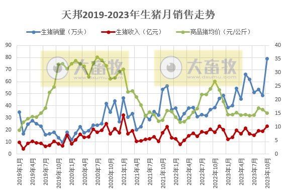 天邦食品：10月生猪销量突破历史新高，其中仔猪销量环比增长3倍多且创历史新高