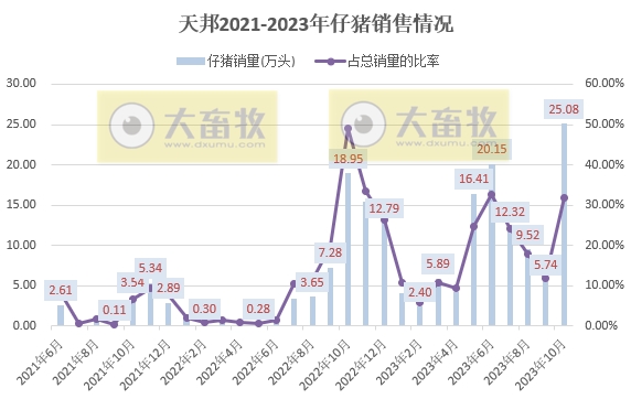 天邦食品：10月生猪销量突破历史新高，其中仔猪销量环比增长3倍多且创历史新高