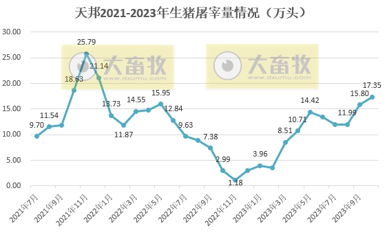 天邦食品：10月生猪销量突破历史新高，其中仔猪销量环比增长3倍多且创历史新高
