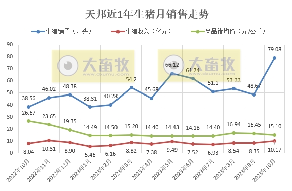 天邦食品：10月生猪销量突破历史新高，其中仔猪销量环比增长3倍多且创历史新高
