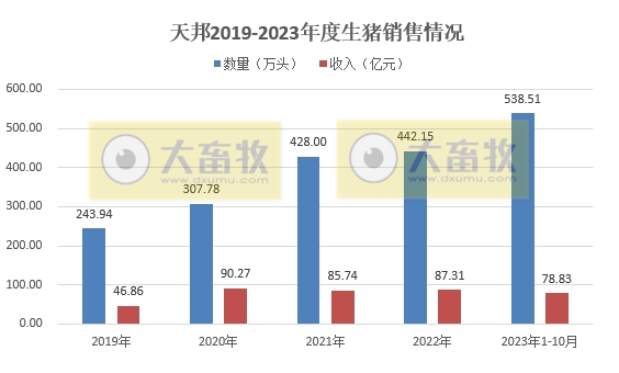 天邦食品：10月生猪销量突破历史新高，其中仔猪销量环比增长3倍多且创历史新高