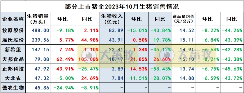 天邦食品：10月生猪销量突破历史新高，其中仔猪销量环比增长3倍多且创历史新高