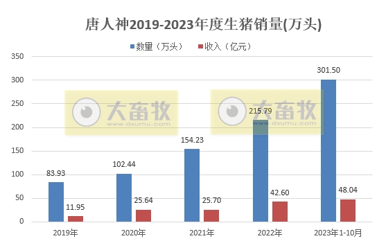 唐人神和中粮2023年10月生猪销售情况