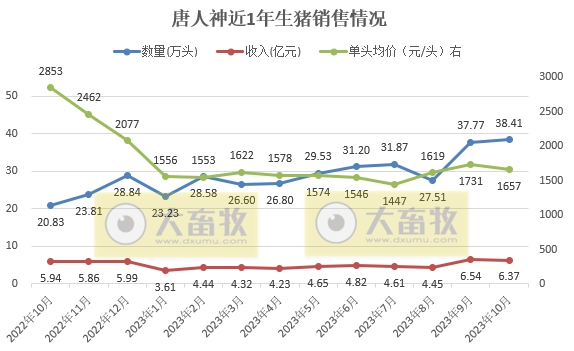唐人神和中粮2023年10月生猪销售情况