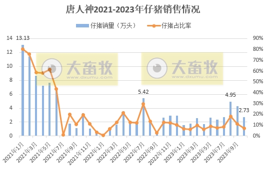 唐人神和中粮2023年10月生猪销售情况