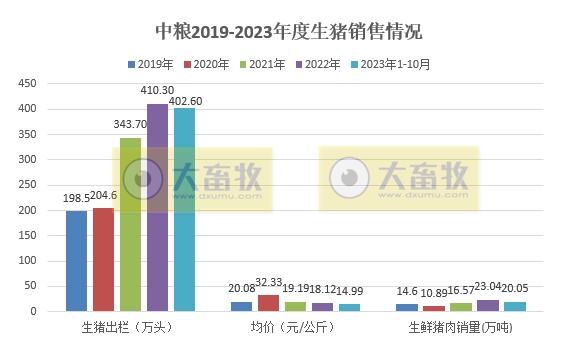 唐人神和中粮2023年10月生猪销售情况