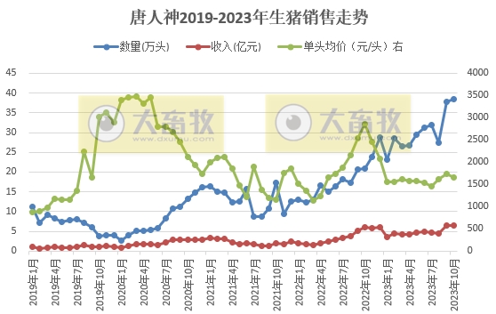 唐人神和中粮2023年10月生猪销售情况