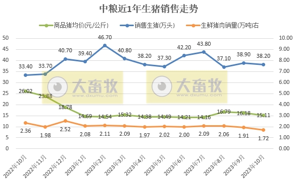 唐人神和中粮2023年10月生猪销售情况