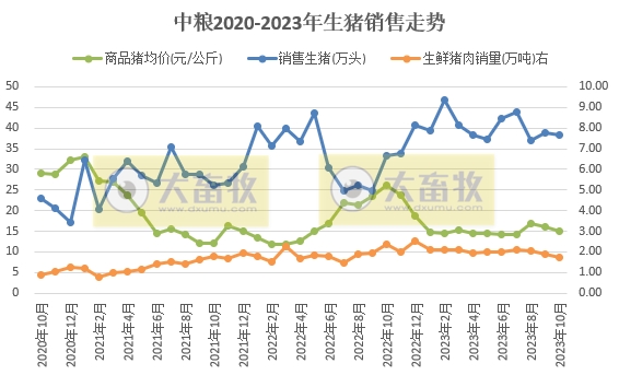 唐人神和中粮2023年10月生猪销售情况