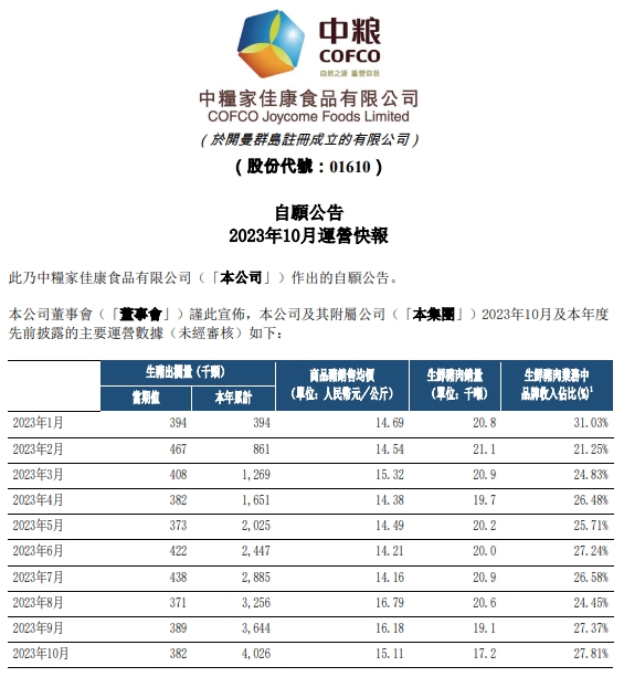 唐人神和中粮2023年10月生猪销售情况